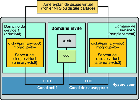 image:Montre comment le groupe multivoie, foo, est utilisé pour créer un disque virtuel dont l'arrière-plan est accessible à partir de deux domaines de service : primary et alternative.