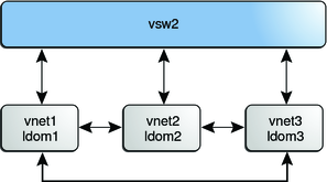 image:Le diagramme présente une configuration de commutateur virtuel utilisant des canaux inter-vnet.