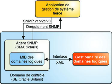 image:Le diagramme présente l'interaction entre le SMA, le gestionnaire de domaines logiques et un SMA tiers.