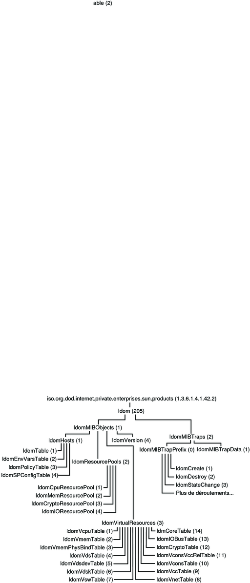image:Le diagramme présente l'arborescence d'objets MIB Oracle VM Server for SPARC.