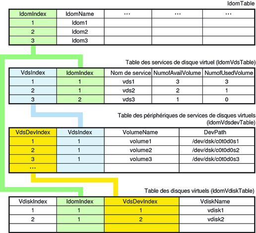 image:Le diagramme présente les relations entre les tables de disques virtuels et la table de domaines.