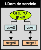 image:El diagrama muestra cómo dos interfaces de conmutador virtual se configuran como parte de un grupo IPMP tal y como se describe en el texto.