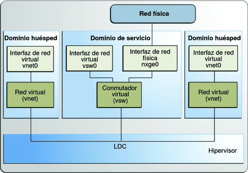 image:El diagrama muestra cómo configurar una red virtual tal y como se describe en el texto.