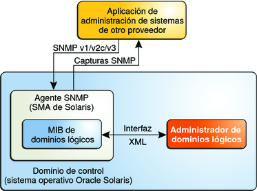 image:El diagrama muestra la interacción entre el SMA, Dominios lógicos Manager y un SMA de otro proveedor.