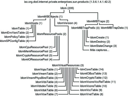 image:El diagrama muestra el árbol de objetos de la La MIB de Oracle VM Server for SPARC.