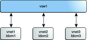 image:El diagrama muestra una configuración de conmutador virtual que no utiliza canales entre redes virtuales.