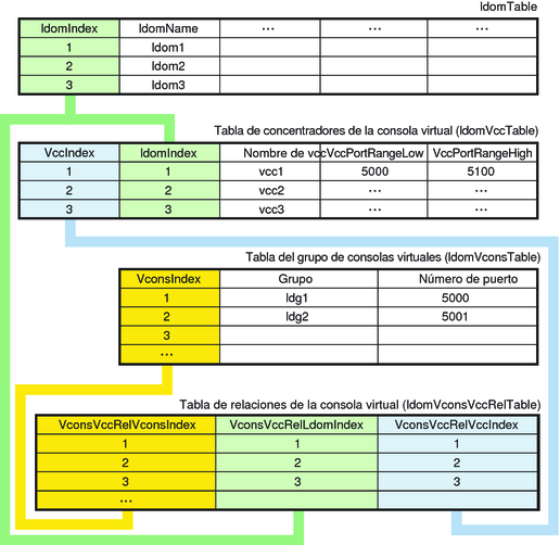 image:El diagrama muestra la relación entre las tablas de la consola virtual y la tabla de dominio.