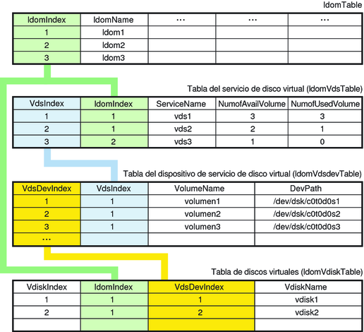 image:El diagrama muestra la relación entre las tablas de discos virtuales y la tabla de dominio.