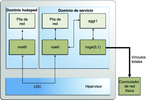 image:El diagrama muestra cómo configurar un conmutador virtual para usar una agregación de vínculo tal y como se describe en el texto.