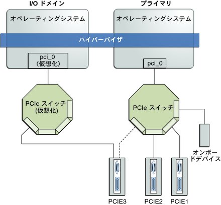 image:この図は、PCIe エンドポイントデバイスを I/O ドメインに割り当てる方法を示しています。