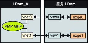 image:图中显示了两个如文本中所述连接到不同虚拟交换机实例的虚拟网络。