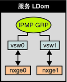 image:图中显示了如何如文本中所述将两个虚拟交换机接口配置为属于 IPMP 组。
