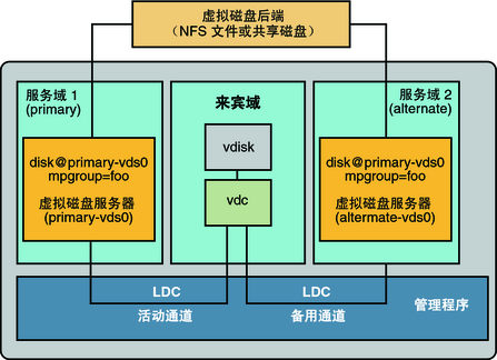 image:介绍如何使用多路径组 foo 创建可通过以下两个服务域访问其后端的虚拟磁盘：primary 和 alternative。