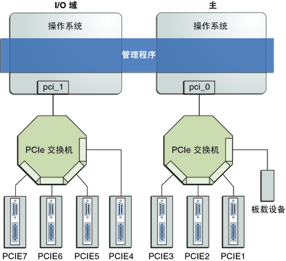 image:该图显示了如何将 PCIe 总线分配到 I/O 域。