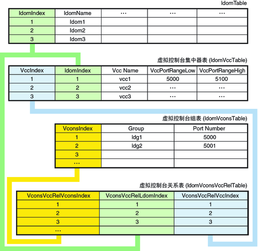 image:该图说明虚拟控制台表和域表之间的关系。