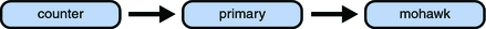 image:图中显示了域依赖关系链，其中 mohawk 依赖于 primary，而 primary 又依赖于 counter。
