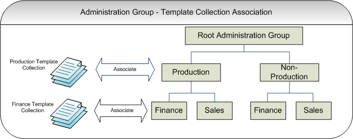 template collection association