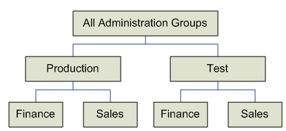 admin grouip hierarchy