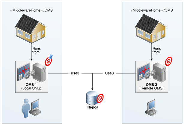 OMS architecture