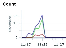 Count line chart. Described in text.