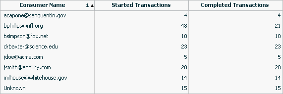 Custom breakdown table: explained in text.