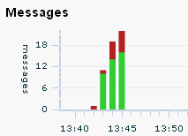 Messages chart; described in text.