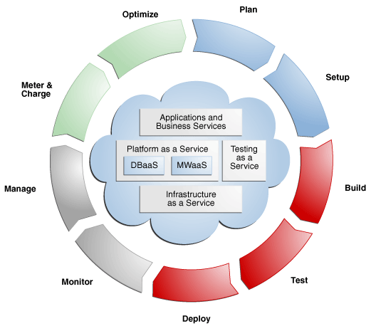 Cloud Lifecycle