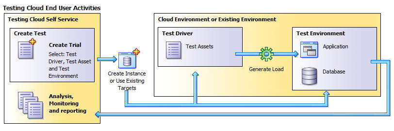 Workflow of Testing as a Service