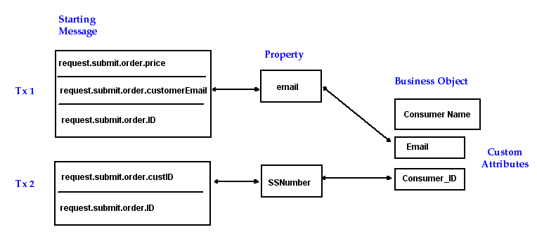 Description of complex_bus_obj.gif follows