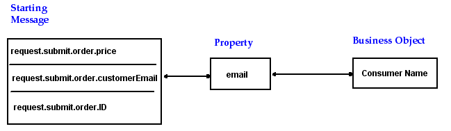 Description of simple_bus_obj.gif follows