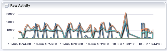 MySQL Database Row Activity