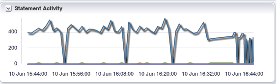 MySQL Database Statement Activity