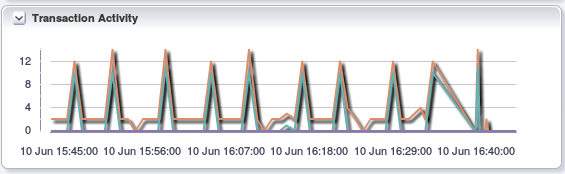 MySQL Database Transaction Activity