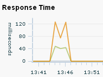 Response time chart: explained in text.