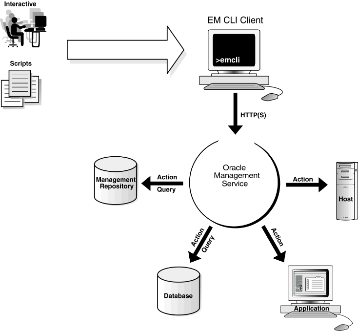 Shows EM CLI architecture and operational flow.