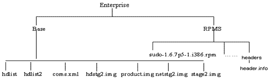 Structure of OEL4 RPM repository.