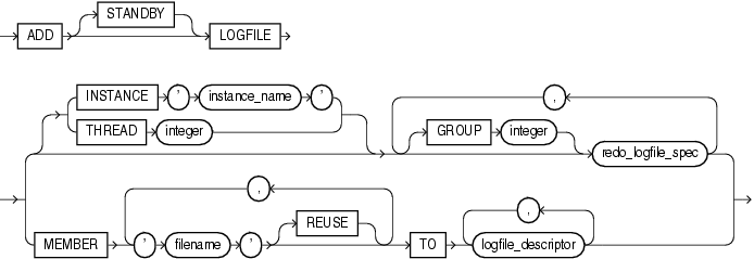 Description of add_logfile_clauses.gif follows Description of add_logfile_clauses.gif follows