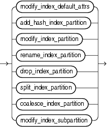 Description of alter_index_partitioning.gif follows Description of alter_index_partitioning.gif follows
