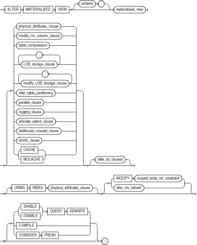 Description of alter_materialized_view.gif follows Description of alter_materialized_view.gif follows