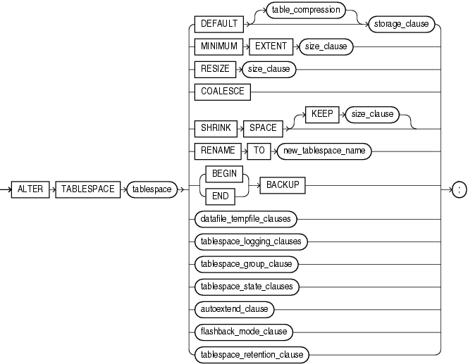 Description of alter_tablespace.gif follows Description of alter_tablespace.gif follows