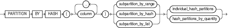 Description of composite_hash_partitions.gif follows Description of composite_hash_partitions.gif follows