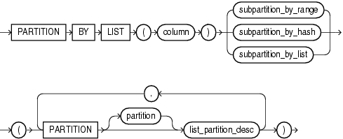 Description of composite_list_partitions.gif follows Description of composite_list_partitions.gif follows
