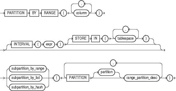 Description of composite_range_partitions.gif follows Description of composite_range_partitions.gif follows