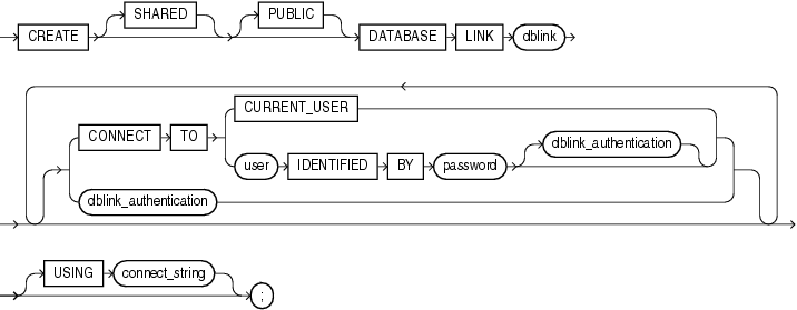 Description of create_database_link.gif follows Description of create_database_link.gif follows