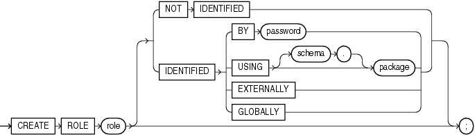 Description of create_role.gif follows Description of create_role.gif follows