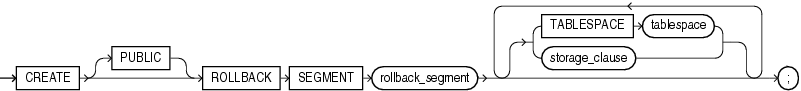 Description of create_rollback_segment.gif follows Description of create_rollback_segment.gif follows