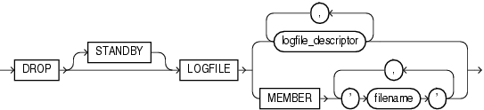 Description of drop_logfile_clauses.gif follows Description of drop_logfile_clauses.gif follows