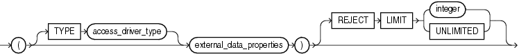 Description of external_table_clause.gif follows Description of external_table_clause.gif follows