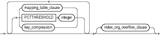 Description of index_org_table_clause.gif follows Description of index_org_table_clause.gif follows
