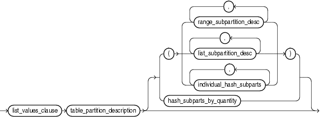 Description of list_partition_desc.gif follows Description of list_partition_desc.gif follows